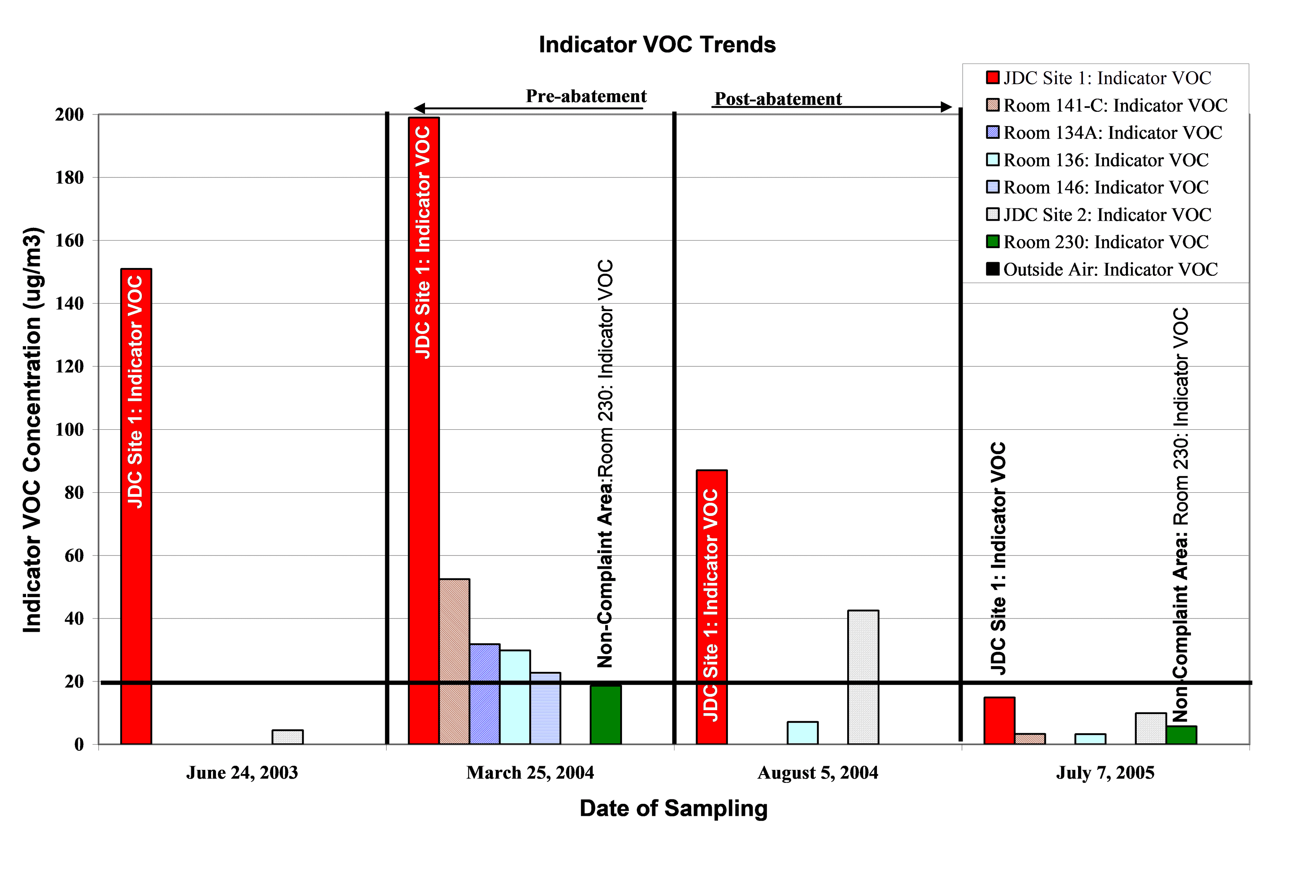 Indicator VOC concentrations chart from the Sick Building Mystery case